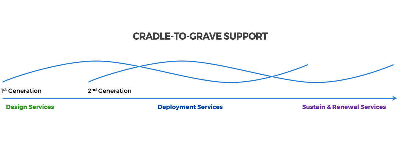 Cradle to Grave support diagram