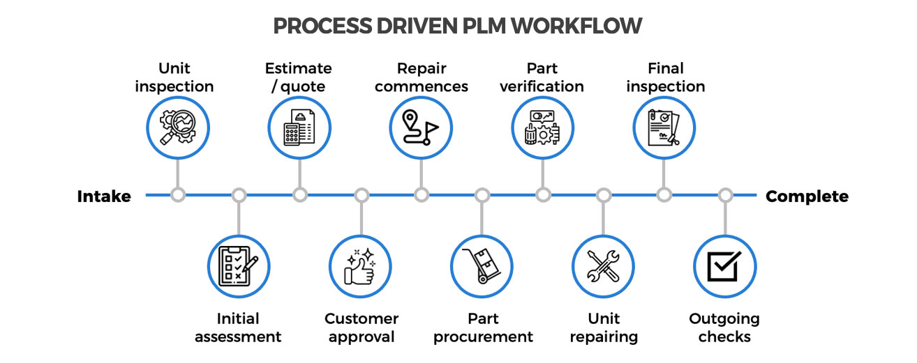 Process Driven Workflow diagram